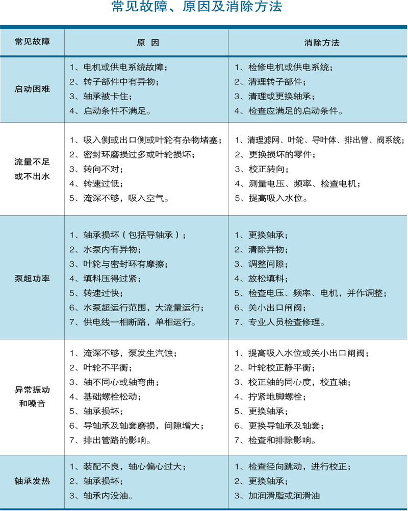 长轴泵常见故障及解决方案.gif 长轴泵常见故障及解决方案.gif