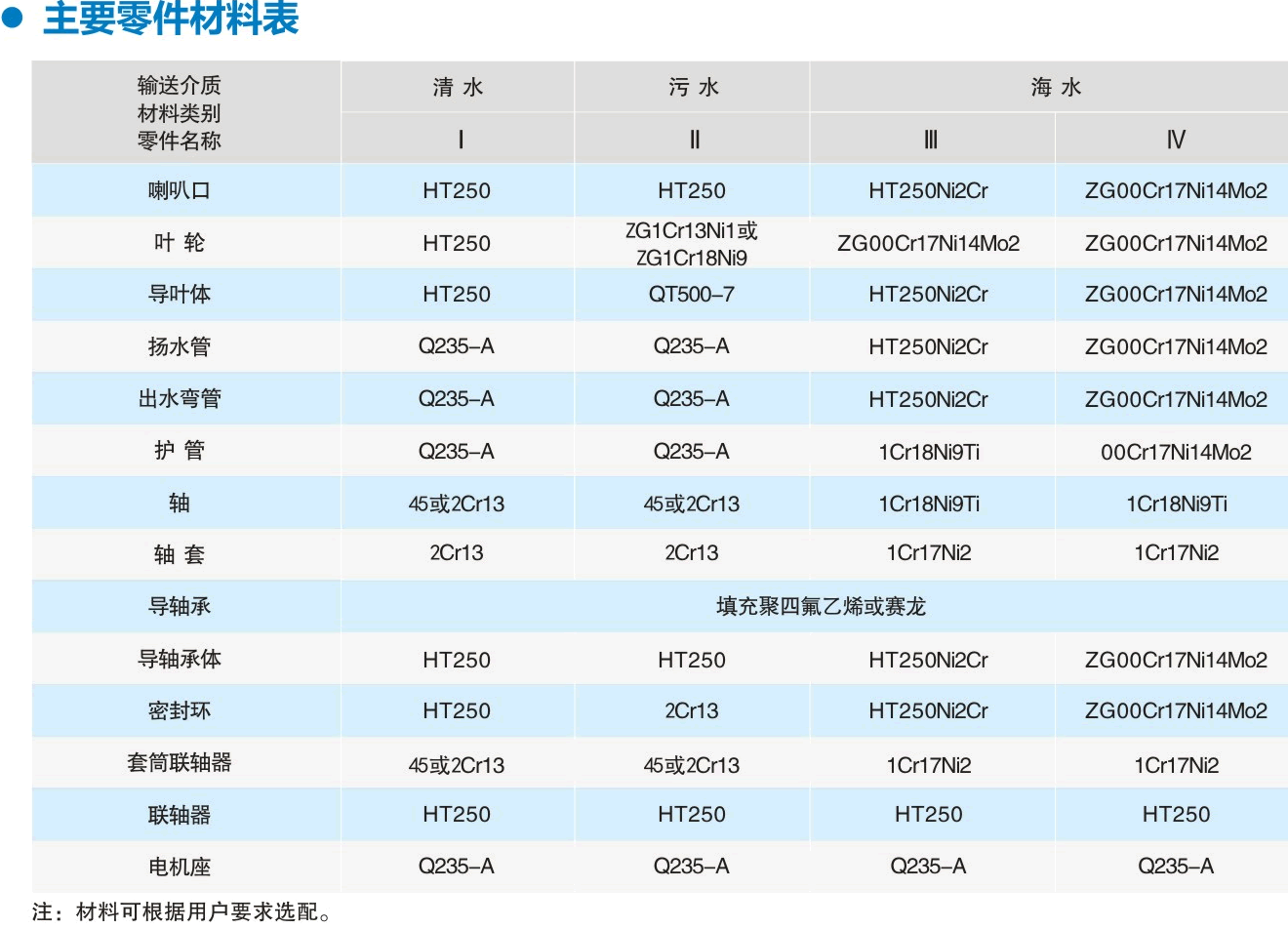 长轴泵零件材质表.gif 长轴泵零件材质表.gif